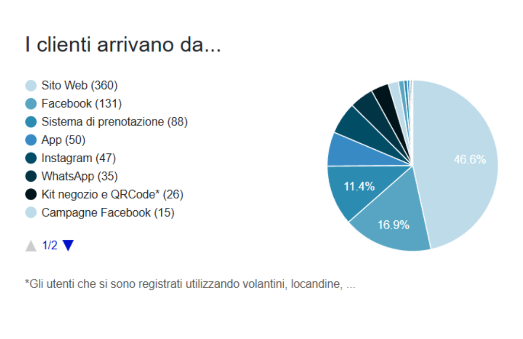 clienti bio